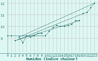 Courbe de l'humidex pour Pointe de Chassiron (17)