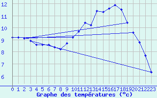 Courbe de tempratures pour Sgur-le-Chteau (19)