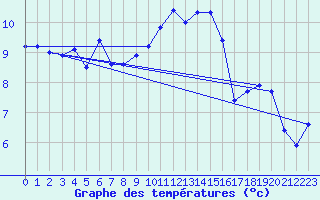 Courbe de tempratures pour Dole-Tavaux (39)