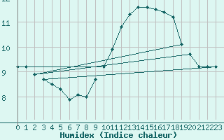 Courbe de l'humidex pour Le Bourget (93)