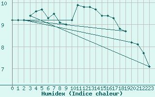 Courbe de l'humidex pour Isle Of Portland