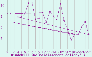 Courbe du refroidissement olien pour Thorshavn
