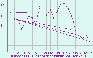Courbe du refroidissement olien pour Charterhall
