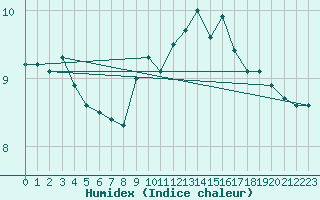 Courbe de l'humidex pour Anglars St-Flix(12)