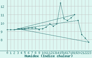 Courbe de l'humidex pour Bocognano (2A)