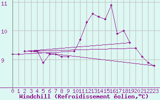 Courbe du refroidissement olien pour Rmering-ls-Puttelange (57)