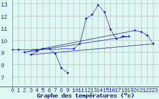 Courbe de tempratures pour Voinmont (54)