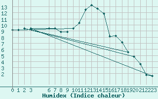 Courbe de l'humidex pour Besn (44)