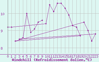 Courbe du refroidissement olien pour Leek Thorncliffe