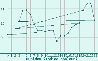 Courbe de l'humidex pour Aviemore