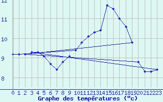 Courbe de tempratures pour Trgueux (22)