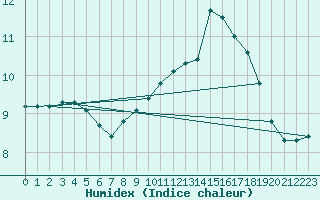 Courbe de l'humidex pour Trgueux (22)