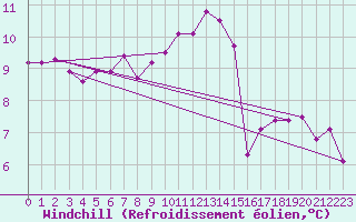Courbe du refroidissement olien pour Thorrenc (07)