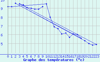 Courbe de tempratures pour Chteauroux (36)