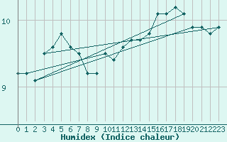 Courbe de l'humidex pour Boulogne (62)