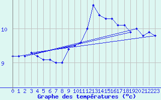 Courbe de tempratures pour Cap de la Hve (76)