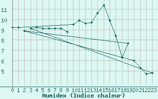 Courbe de l'humidex pour Melun (77)