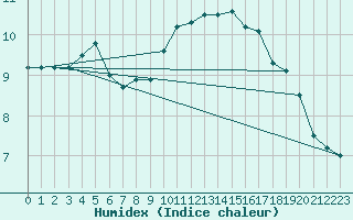 Courbe de l'humidex pour Essen