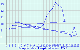 Courbe de tempratures pour Haegen (67)