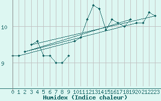 Courbe de l'humidex pour Melle (Be)