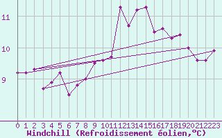 Courbe du refroidissement olien pour Cap de la Hague (50)