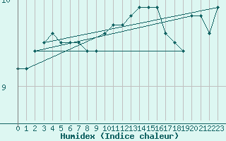 Courbe de l'humidex pour Berlin-Dahlem