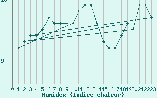 Courbe de l'humidex pour Gardelegen