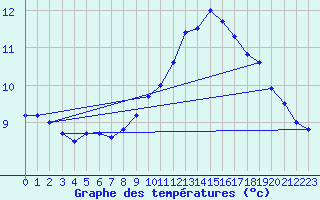 Courbe de tempratures pour Westermarkelsdorf