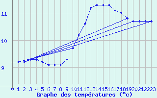 Courbe de tempratures pour Connerr (72)