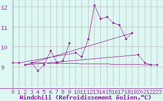 Courbe du refroidissement olien pour Aytr-Plage (17)