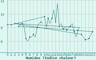 Courbe de l'humidex pour Sandane / Anda