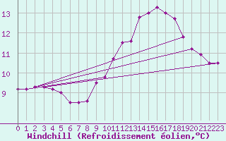 Courbe du refroidissement olien pour Dunkerque (59)