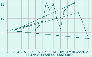 Courbe de l'humidex pour Abbeville - Hpital (80)