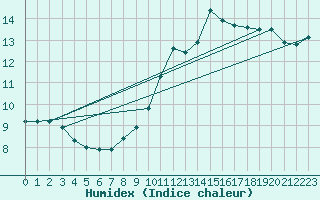 Courbe de l'humidex pour Sgur-le-Chteau (19)