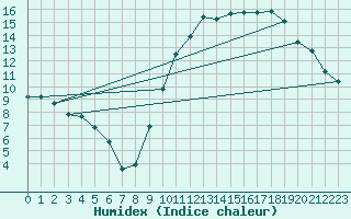 Courbe de l'humidex pour Avord (18)