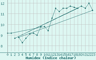 Courbe de l'humidex pour Cap Bar (66)