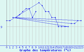 Courbe de tempratures pour Charterhall