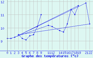 Courbe de tempratures pour le bateau AMOUK02