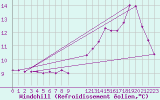 Courbe du refroidissement olien pour Remich (Lu)