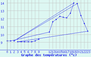 Courbe de tempratures pour Remich (Lu)