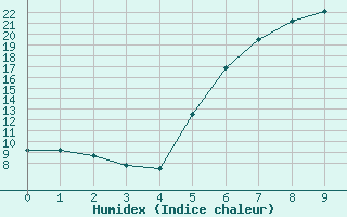 Courbe de l'humidex pour Szeged