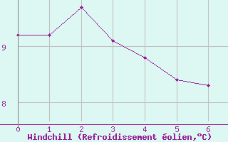 Courbe du refroidissement olien pour Landivisiau (29)