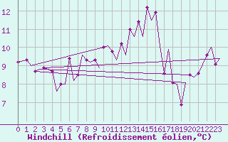 Courbe du refroidissement olien pour Menorca / Mahon
