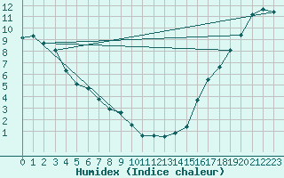 Courbe de l'humidex pour Rabbit Kettle
