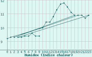 Courbe de l'humidex pour Narbonne-Ouest (11)