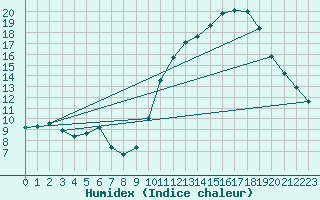 Courbe de l'humidex pour Villarzel (Sw)