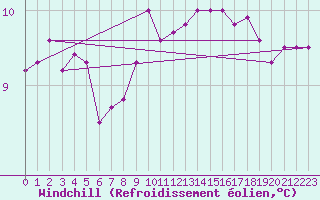 Courbe du refroidissement olien pour Montroy (17)