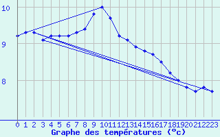 Courbe de tempratures pour Zeebrugge