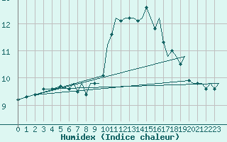 Courbe de l'humidex pour Bournemouth (UK)