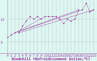 Courbe du refroidissement olien pour Croisette (62)